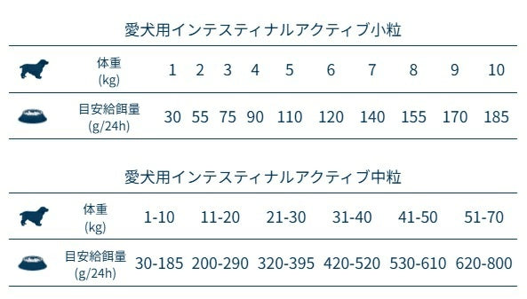 フォルツァディエチ FORZA10 Intestinal Active インテスティナル アクティブ 小粒 250g/1.5kg【犬用 成犬 胃腸 健康維持 ドッグフード ドライフード 小粒 250g 1.5kg】
