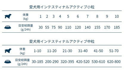 フォルツァディエチ FORZA10 Intestinal Active インテスティナル アクティブ 小粒 250g/1.5kg【犬用 成犬 胃腸 健康維持 ドッグフード ドライフード 小粒 250g 1.5kg】