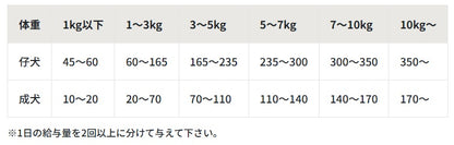 パシュートオブラブ PURSUIT OF LOVE NEW きらきら ぼくらのなみだごはん 食事療法食・腎臓【犬 ペット ドライフード 全年齢対応】